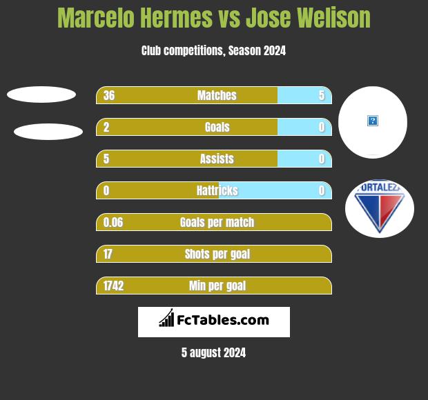 Marcelo Hermes vs Jose Welison h2h player stats