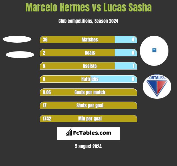 Marcelo Hermes vs Lucas Sasha h2h player stats