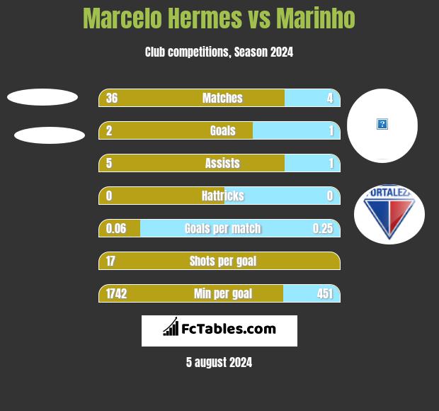 Marcelo Hermes vs Marinho h2h player stats