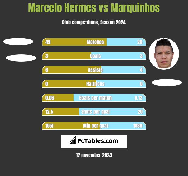 Marcelo Hermes vs Marquinhos h2h player stats