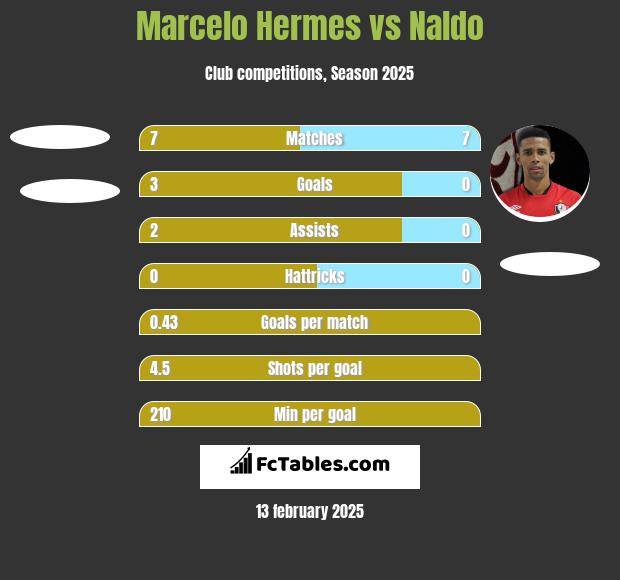 Marcelo Hermes vs Naldo h2h player stats