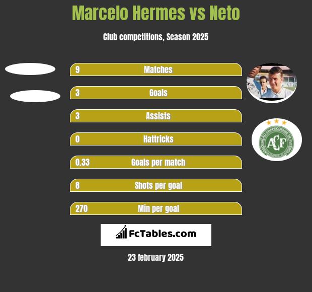 Marcelo Hermes vs Neto h2h player stats