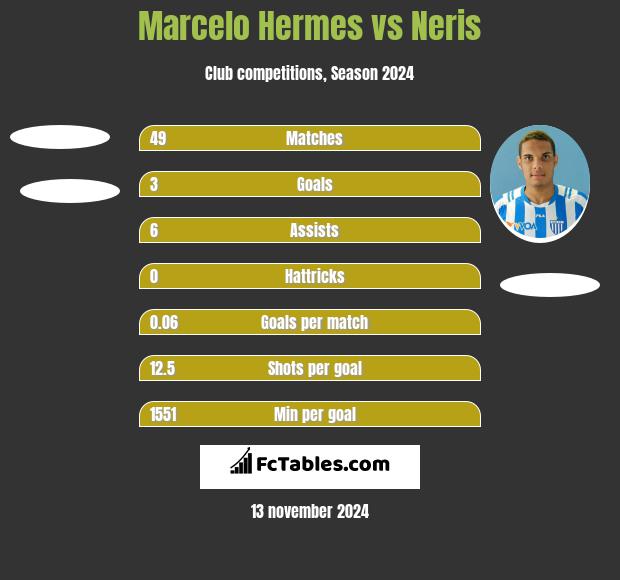 Marcelo Hermes vs Neris h2h player stats