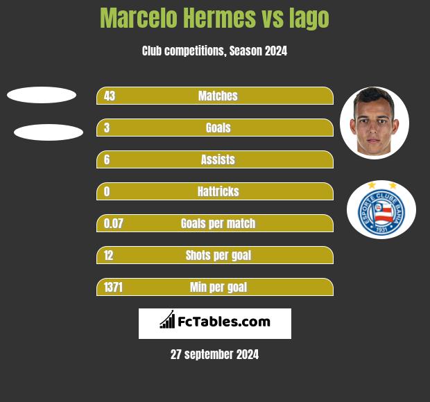 Marcelo Hermes vs Iago h2h player stats