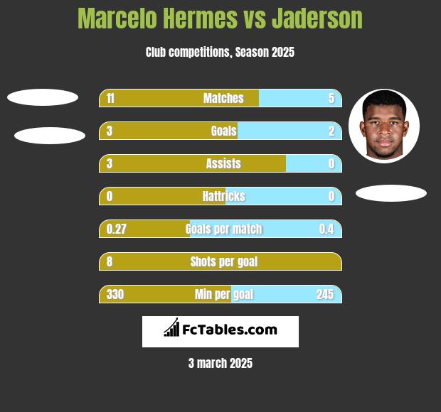 Marcelo Hermes vs Jaderson h2h player stats