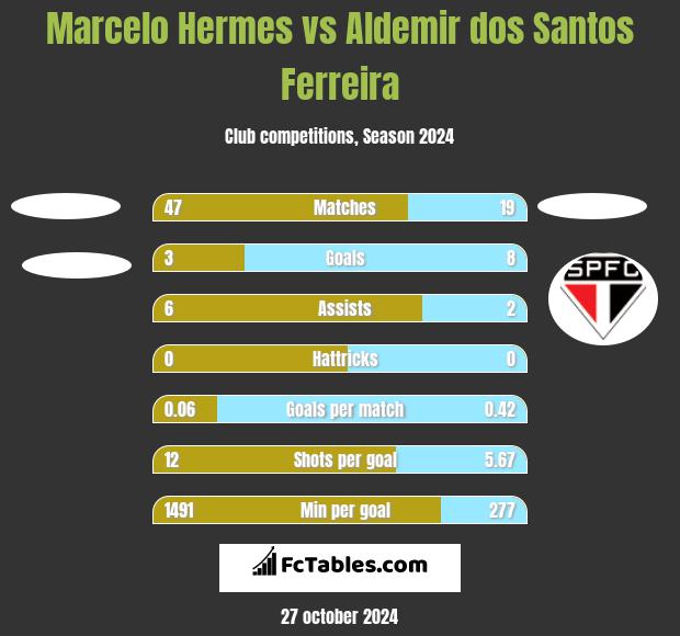 Marcelo Hermes vs Aldemir dos Santos Ferreira h2h player stats