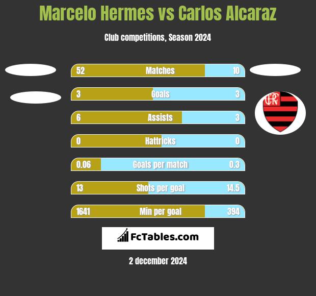 Marcelo Hermes vs Carlos Alcaraz h2h player stats