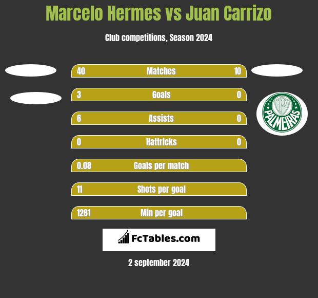 Marcelo Hermes vs Juan Carrizo h2h player stats