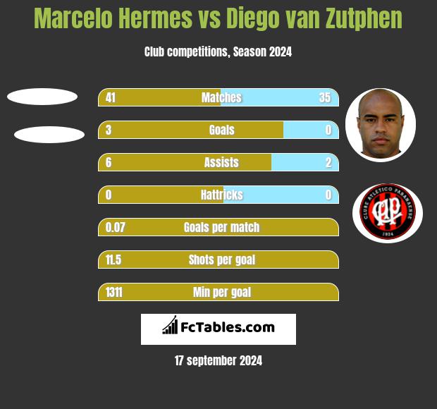 Marcelo Hermes vs Diego van Zutphen h2h player stats