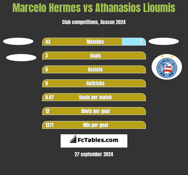 Marcelo Hermes vs Athanasios Lioumis h2h player stats