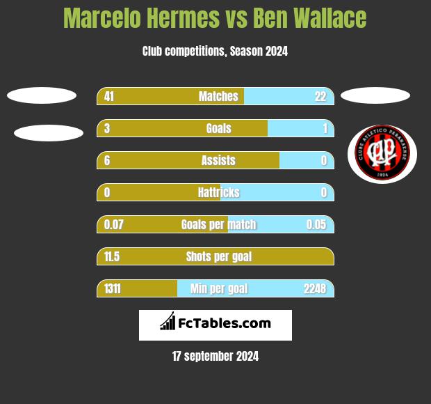 Marcelo Hermes vs Ben Wallace h2h player stats