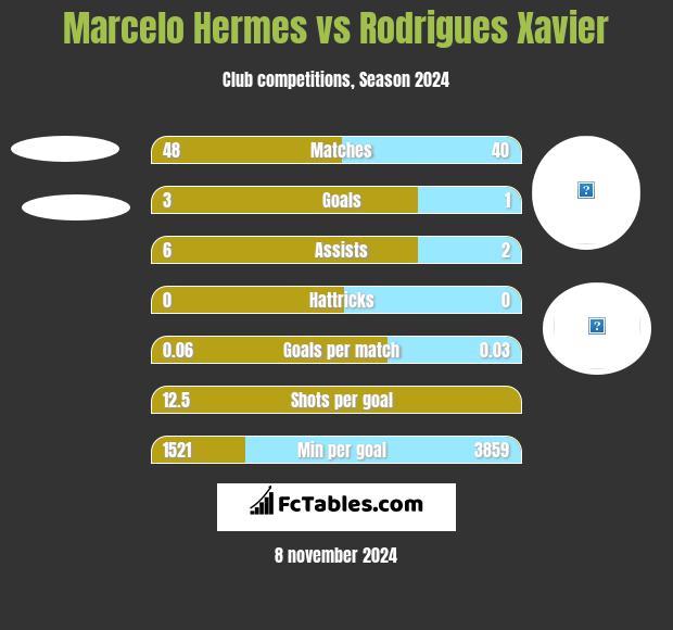 Marcelo Hermes vs Rodrigues Xavier h2h player stats