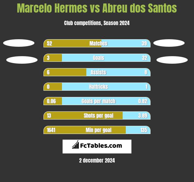 Marcelo Hermes vs Abreu dos Santos h2h player stats