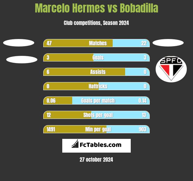 Marcelo Hermes vs Bobadilla h2h player stats