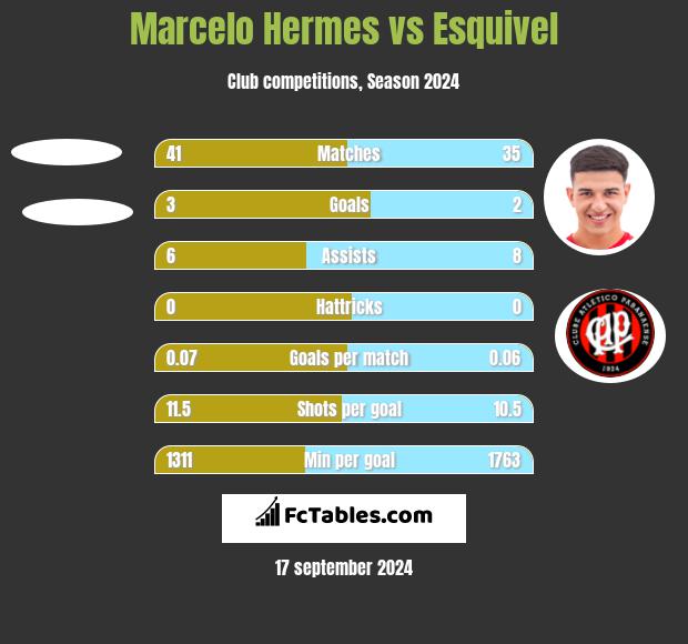 Marcelo Hermes vs Esquivel h2h player stats