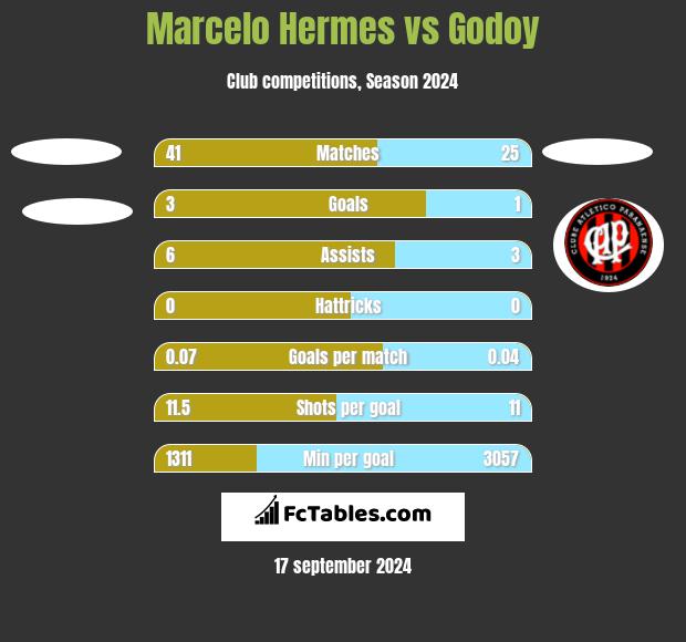 Marcelo Hermes vs Godoy h2h player stats