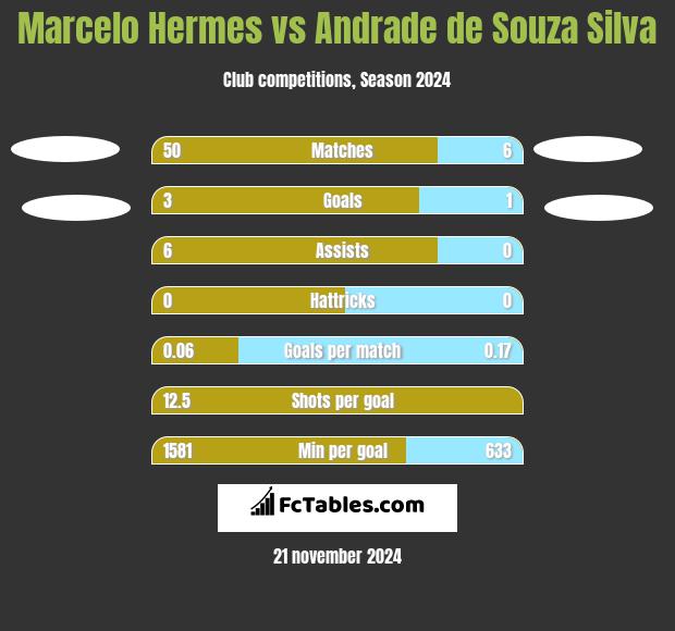 Marcelo Hermes vs Andrade de Souza Silva h2h player stats