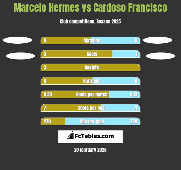 Marcelo Hermes vs Cardoso Francisco h2h player stats