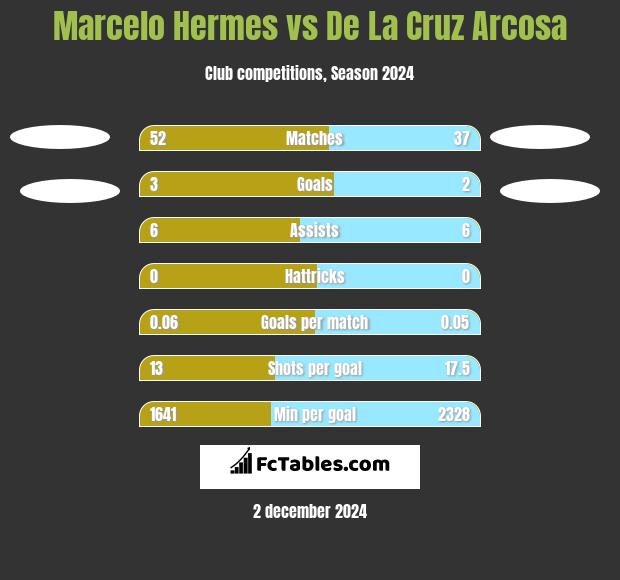 Marcelo Hermes vs De La Cruz Arcosa h2h player stats