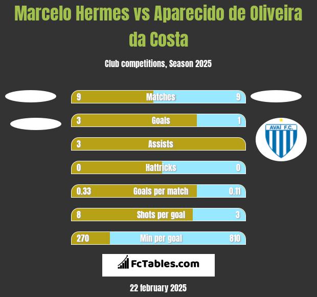 Marcelo Hermes vs Aparecido de Oliveira da Costa h2h player stats