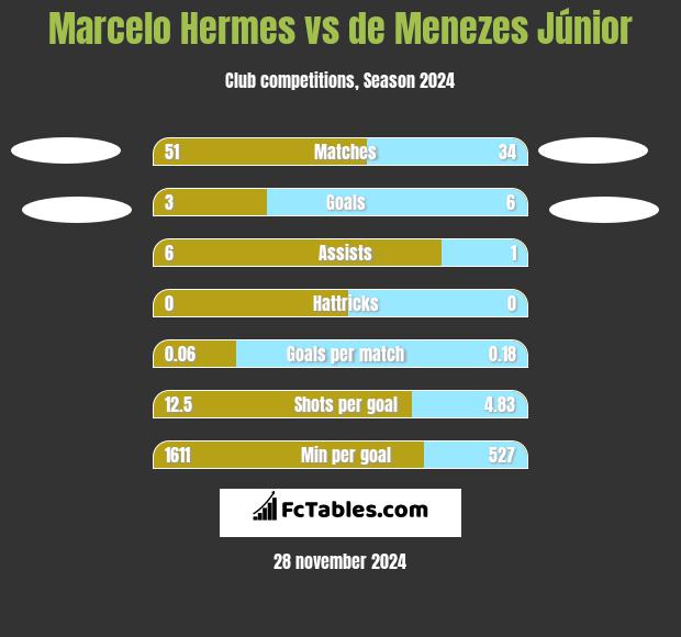 Marcelo Hermes vs de Menezes Júnior h2h player stats