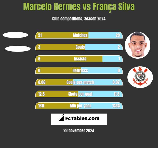 Marcelo Hermes vs França Silva h2h player stats