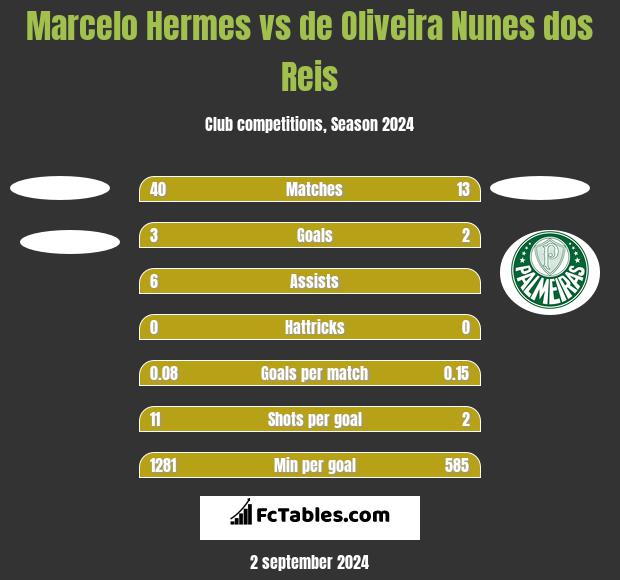 Marcelo Hermes vs de Oliveira Nunes dos Reis h2h player stats