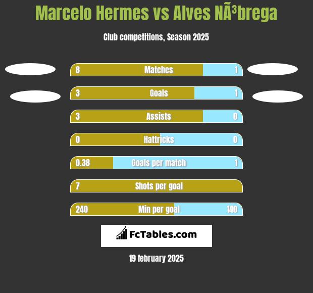 Marcelo Hermes vs Alves NÃ³brega h2h player stats