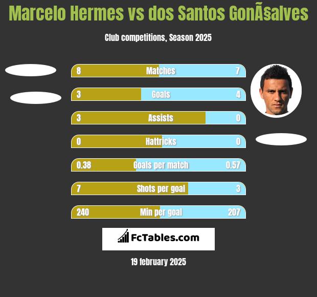 Marcelo Hermes vs dos Santos GonÃ§alves h2h player stats