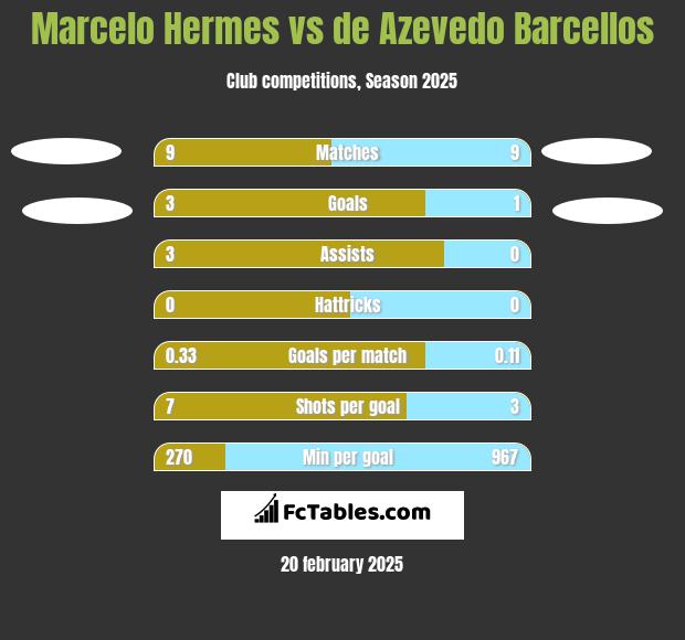 Marcelo Hermes vs de Azevedo Barcellos h2h player stats