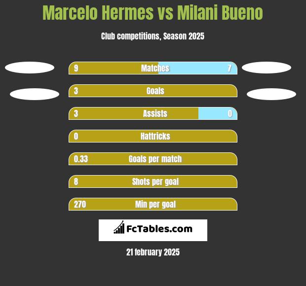 Marcelo Hermes vs Milani Bueno h2h player stats