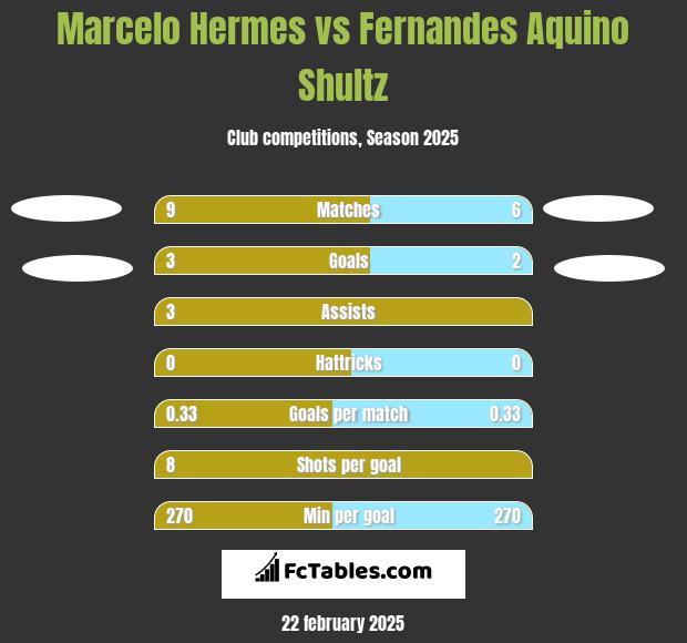 Marcelo Hermes vs Fernandes Aquino Shultz h2h player stats