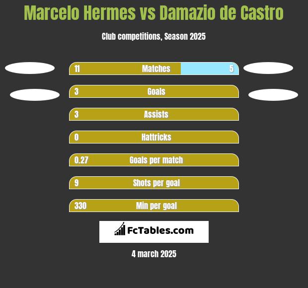 Marcelo Hermes vs Damazio de Castro h2h player stats