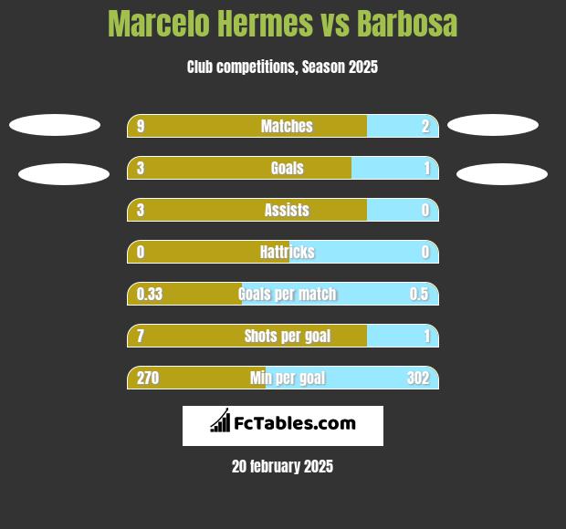 Marcelo Hermes vs Barbosa h2h player stats