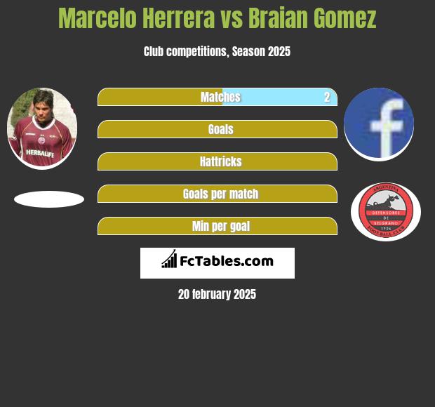 Marcelo Herrera vs Braian Gomez h2h player stats