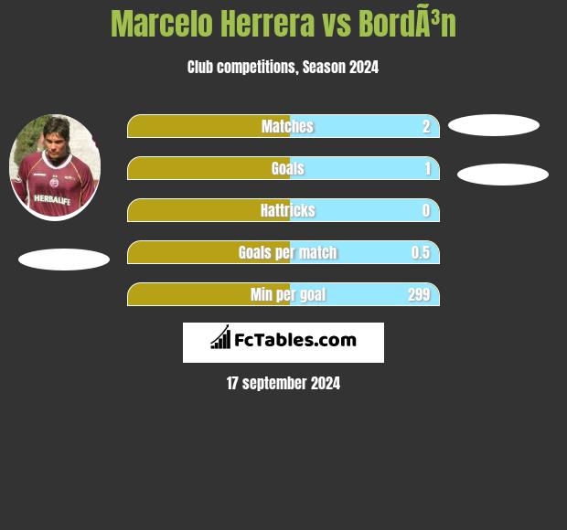 Marcelo Herrera vs BordÃ³n h2h player stats