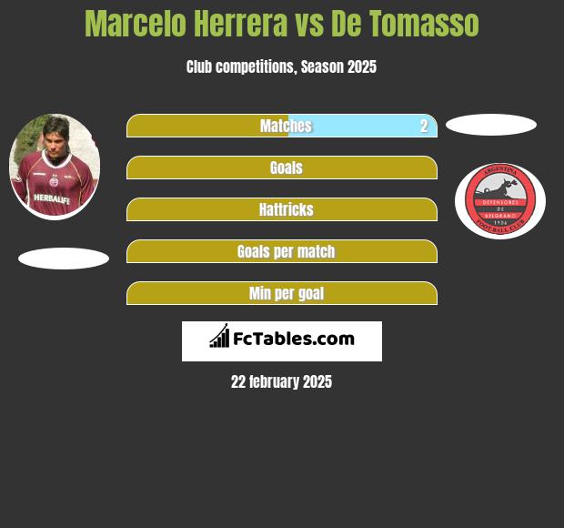 Marcelo Herrera vs De Tomasso h2h player stats