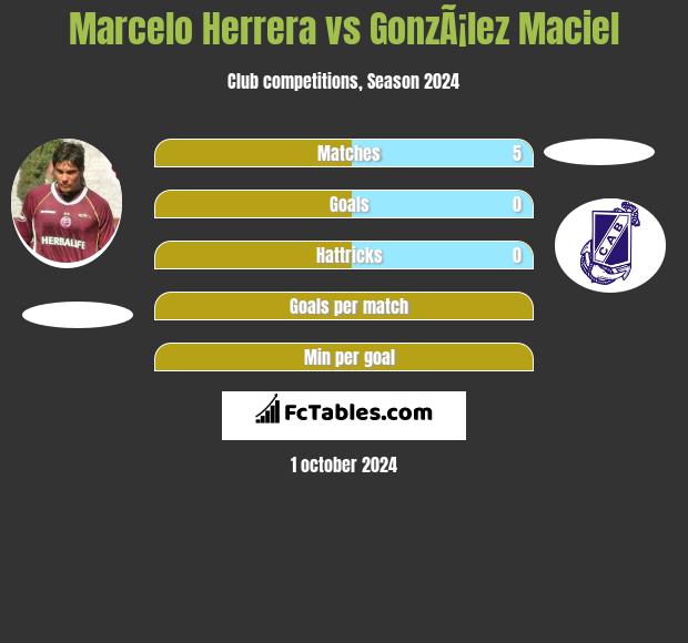 Marcelo Herrera vs GonzÃ¡lez Maciel h2h player stats