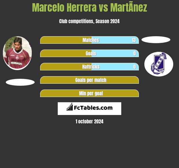 Marcelo Herrera vs MartÃ­nez h2h player stats