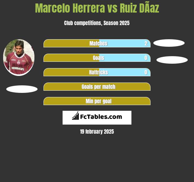 Marcelo Herrera vs Ruiz DÃ­az h2h player stats