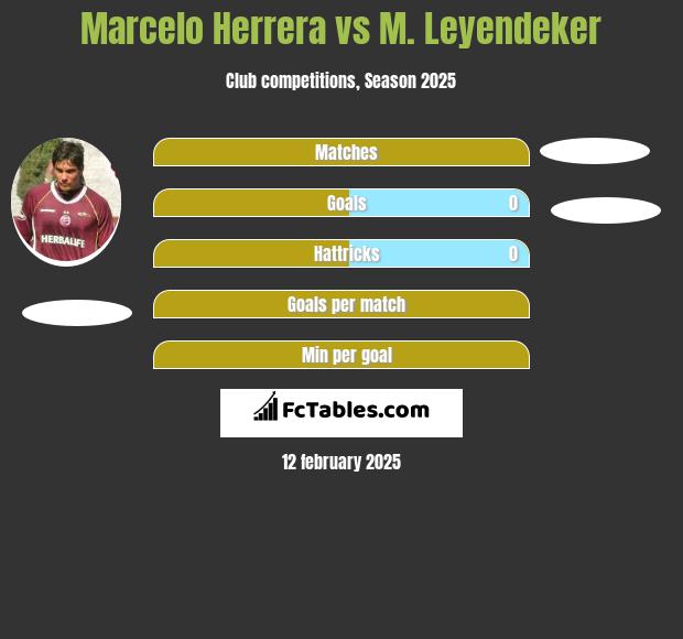 Marcelo Herrera vs M. Leyendeker h2h player stats