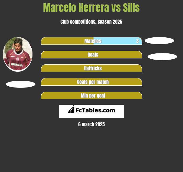 Marcelo Herrera vs Sills h2h player stats