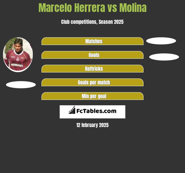 Marcelo Herrera vs Molina h2h player stats