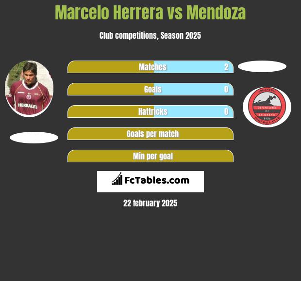 Marcelo Herrera vs Mendoza h2h player stats