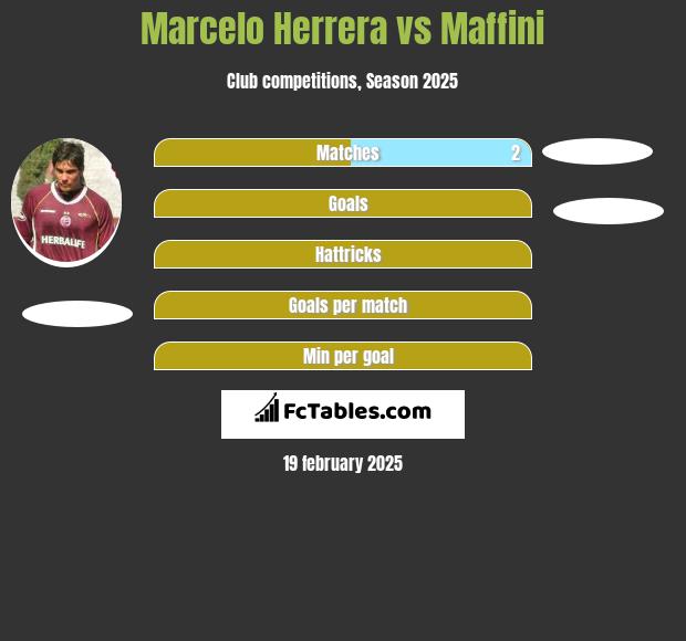 Marcelo Herrera vs Maffini h2h player stats