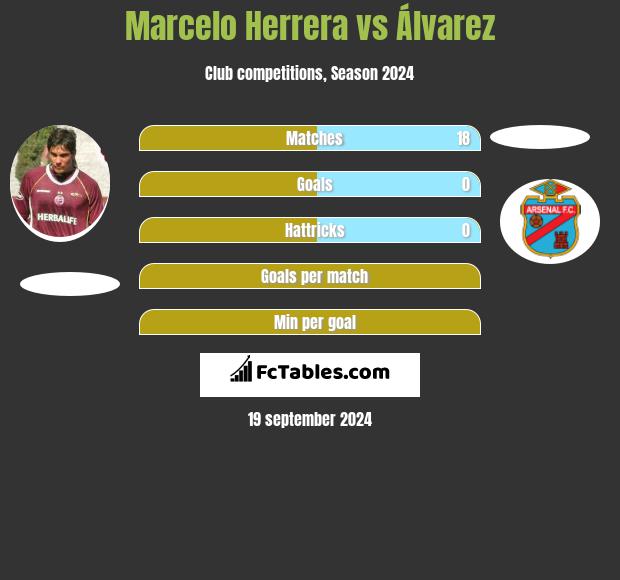 Marcelo Herrera vs Álvarez h2h player stats