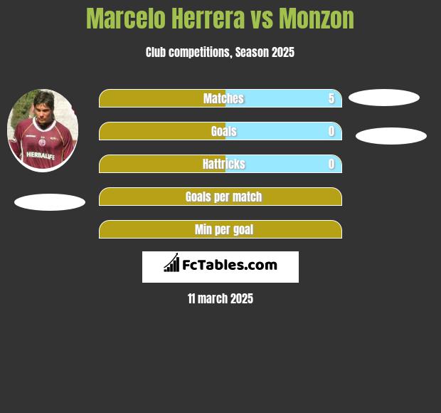 Marcelo Herrera vs Monzon h2h player stats