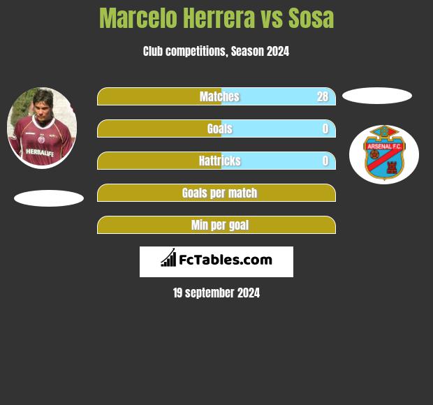 Marcelo Herrera vs Sosa h2h player stats