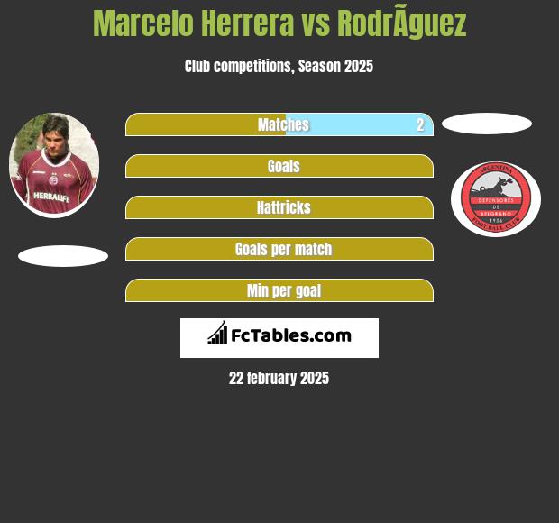 Marcelo Herrera vs RodrÃ­guez h2h player stats