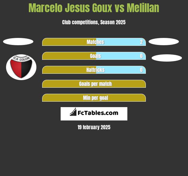 Marcelo Jesus Goux vs Melillan h2h player stats